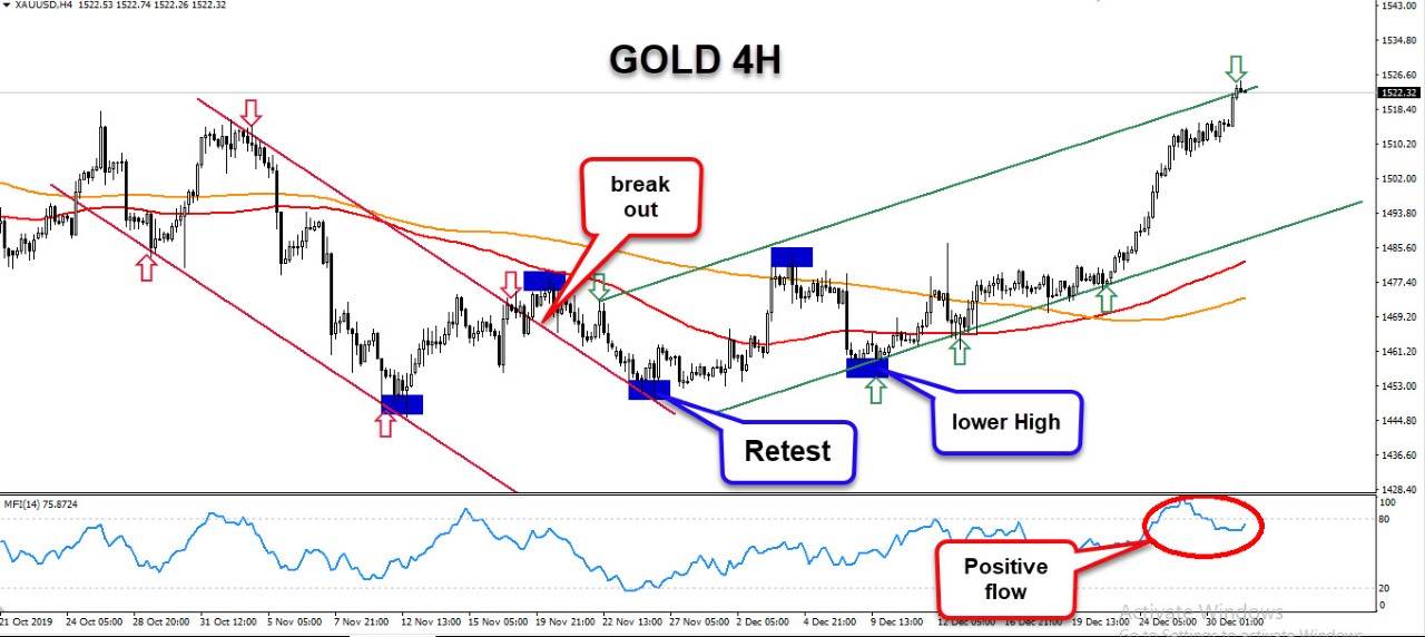الرسم البياني للذهب الرسم البياني للذهب